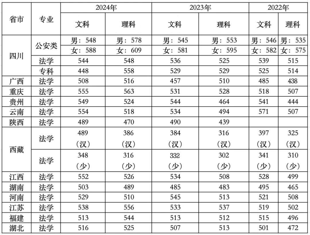 警察学院越来越火了！看看四川警察学院理科公安类调档线就一目了然！2022年男