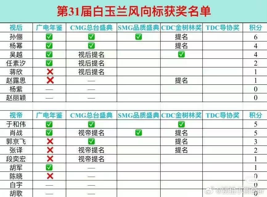 白玉兰预测杨紫和杨幂入围最多会二选一，肖战的话，入围应该没问题。