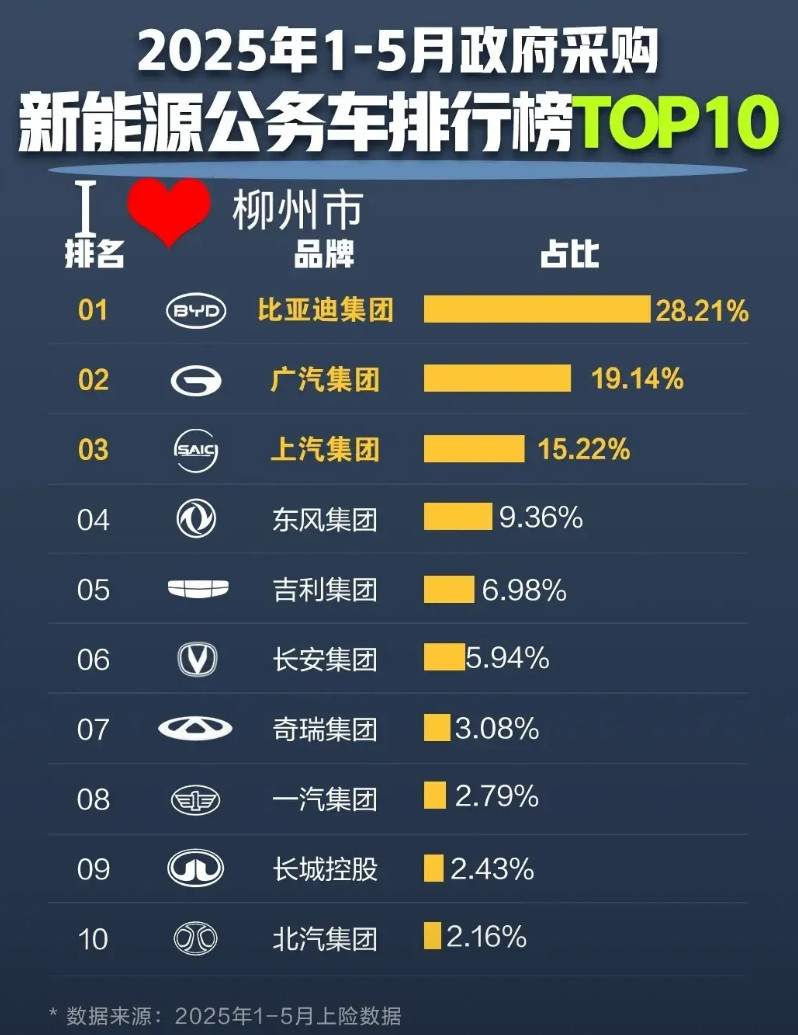 为什么长城要死磕比亚迪？是所有战场都被打的节节败退吗？在政府公务用车采购市场