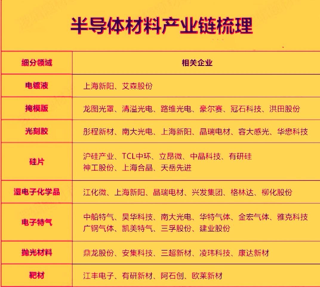 半导体材料作为芯片产业链的上游核心环节，近期受AI算力爆发，国产替代加速等多重因