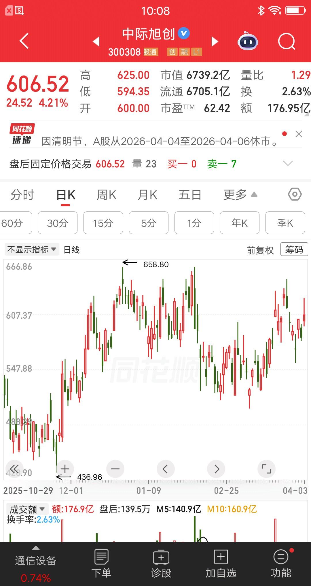 一位上海的股民，以569元的价格重仓了中际旭创，买了大概100多万。他是在3月3