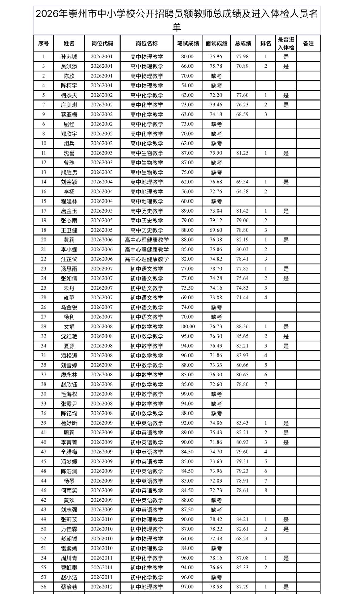 【四川成都】2026年崇州市中小学校公开招聘员额教师总成绩及进入体检人员名单等相