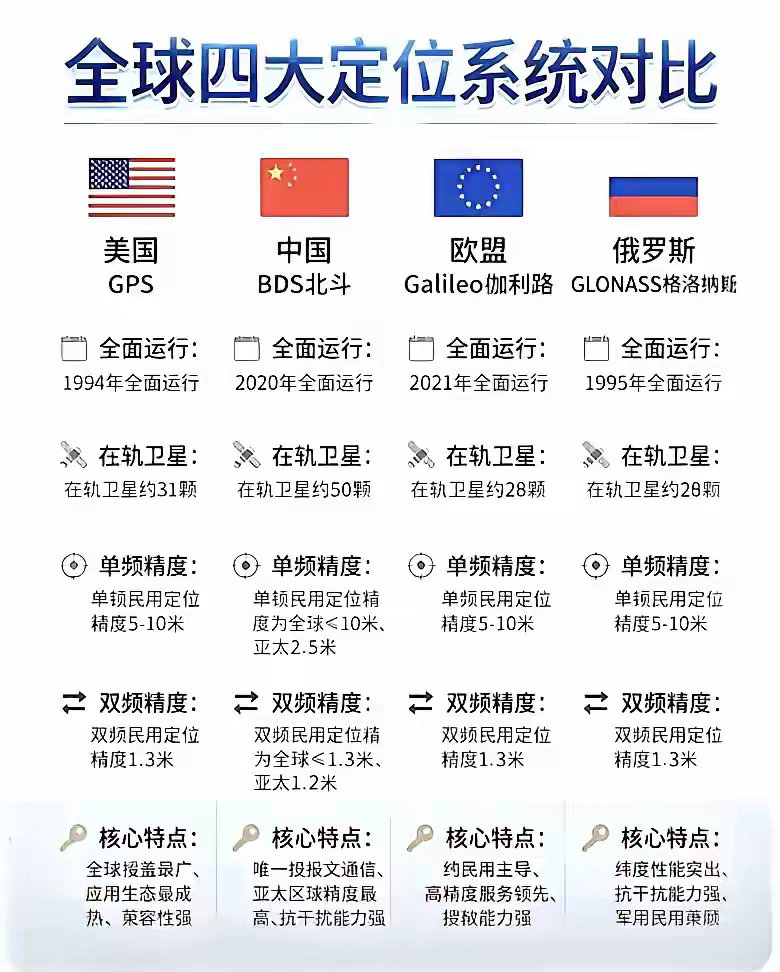 全球四大定位系统对比。1，美国GPS，31颗卫星。2，中国北斗，50颗卫星。3，欧盟伽利略，28颗卫