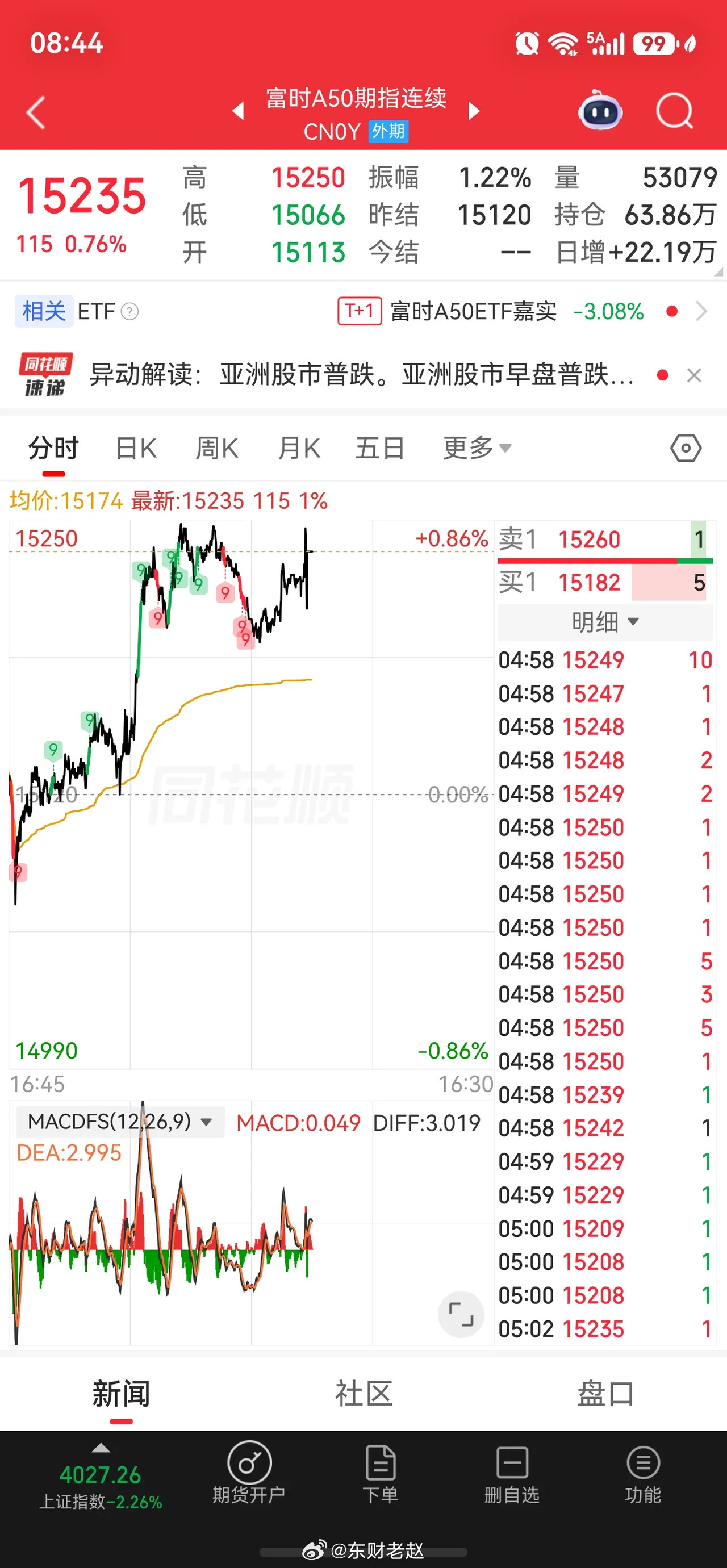 隔夜美股收跌，科技巨头全线下挫：美光大跌6.69%、闪迪跌10.64%、英伟达跌