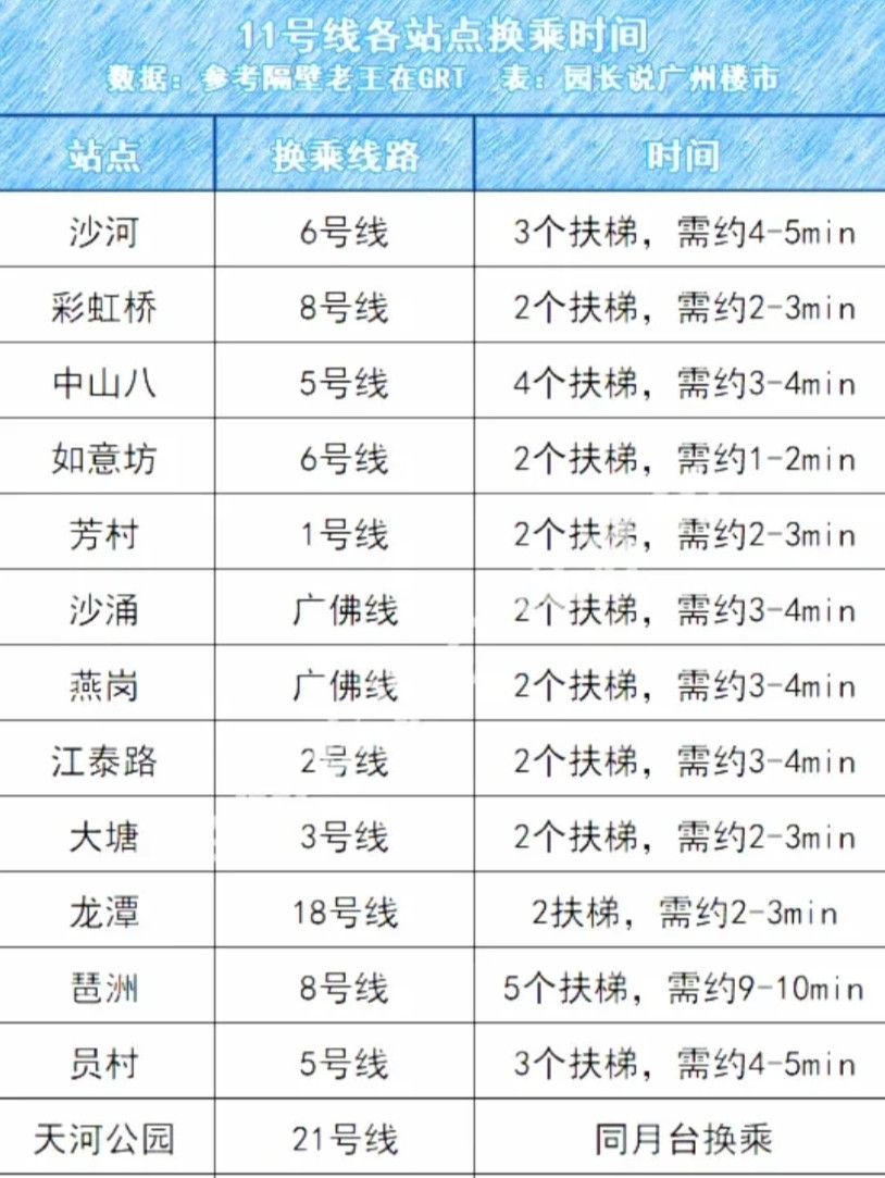 广州地铁11号线开通后，频繁被打工人吐槽，这又是为什么呢？虽然贵为换乘之王，但