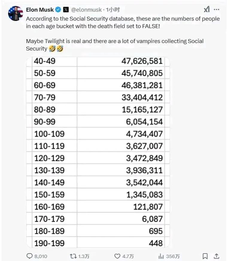 美国各部都怕马斯克查账，为什么？看马斯克最新披露，美国领社保各年龄段的人数，