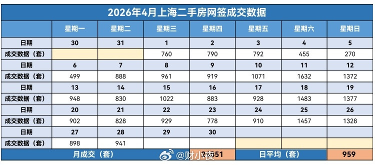 楼市第一线【04月29日早上好☀️】昨天上海二手房成交941套，4月累计成交2