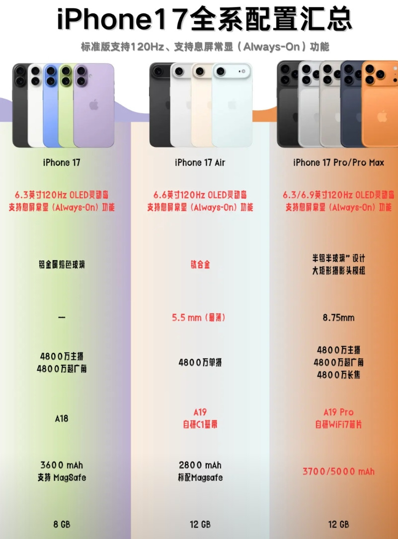 据爆料称，iPhone17不光有120Hz刷新率，还支持息屏常显了，又拿下一Pr