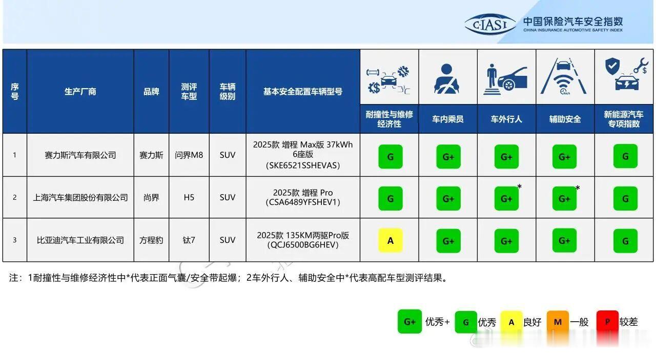 中国保险汽车安全指数（C-IASI）2025年测评车型第四次结果发布。问界M8：