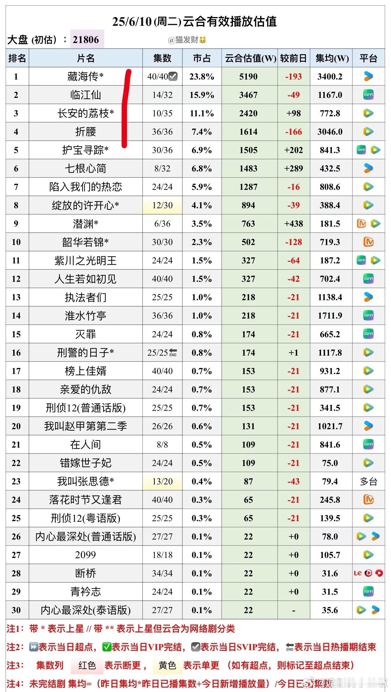 最新云合播放量《藏海传》近5200w，稳得一笔《临江仙》差不多3500w，集均破