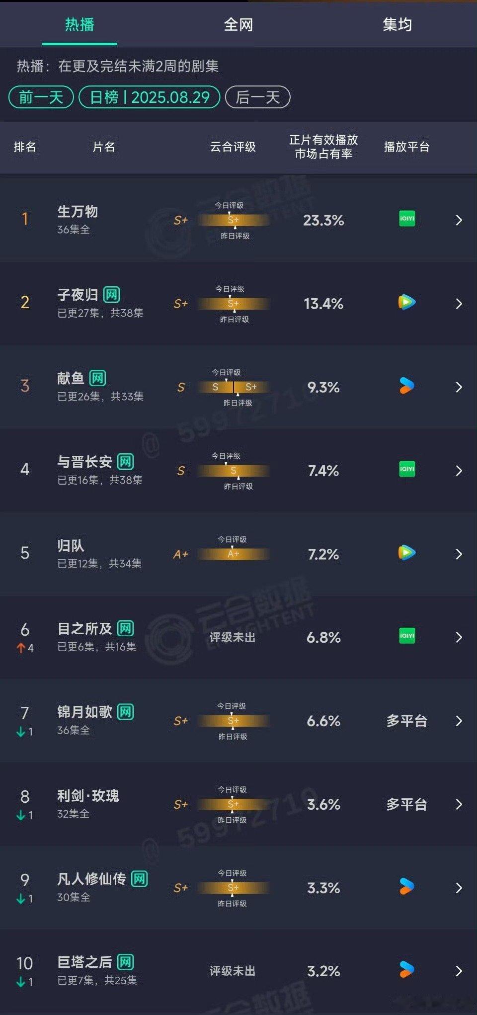 生万物都完结这么多天了，云合还是断层第一啊，后面都是古偶[笑着哭][笑着哭]​​​