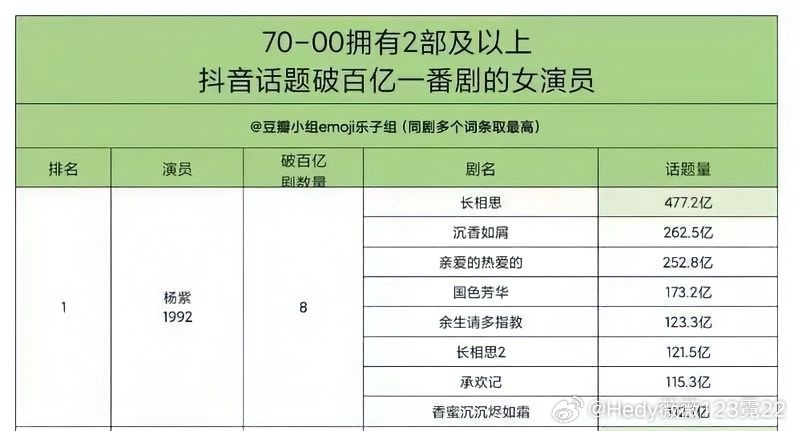 杨紫太牛了！！！破百亿一番女主剧8部，注意是8部！！！！