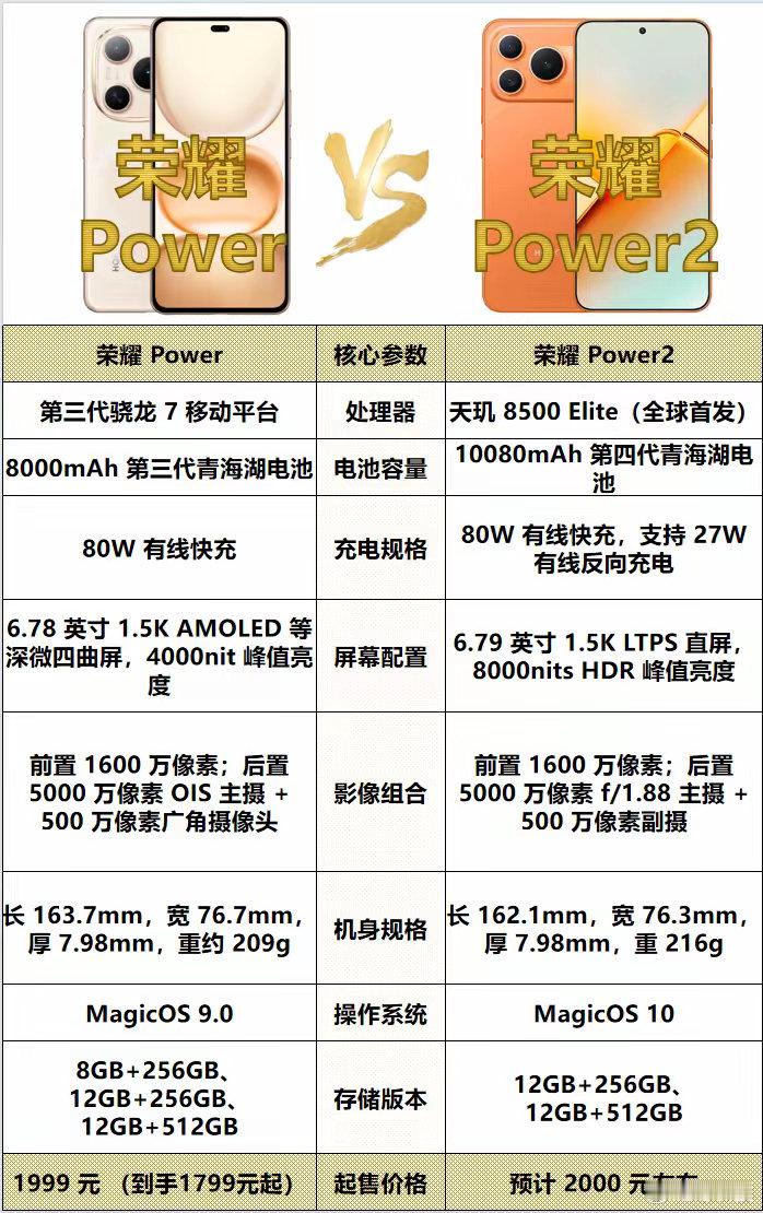 这次荣耀Power2发布价格绝对在2000以内，不然就和荣耀WIN重叠了，你们认