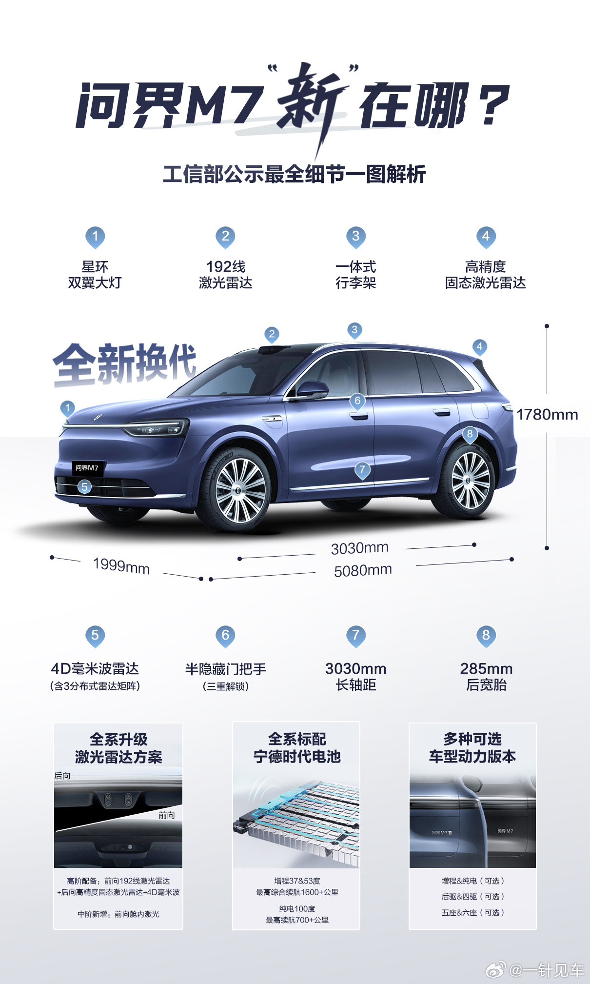 全新问界M7会搭载中阶和高阶两种ADS方案，全系都有激光雷达。现在大家应该知道为