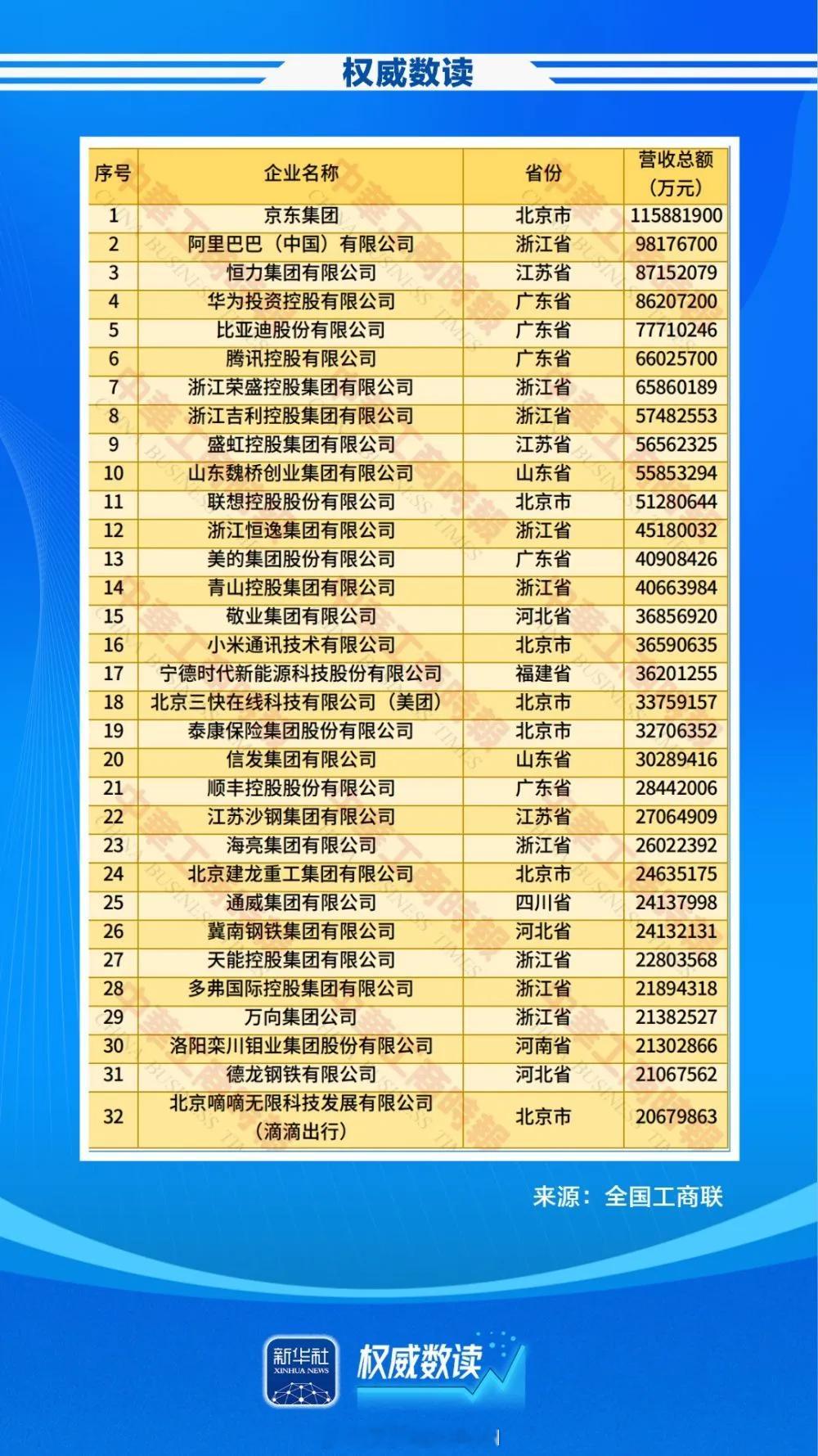 民营经济500强榜单出来了，小米这次排第16，1-2年内我感觉应该可以进入前十