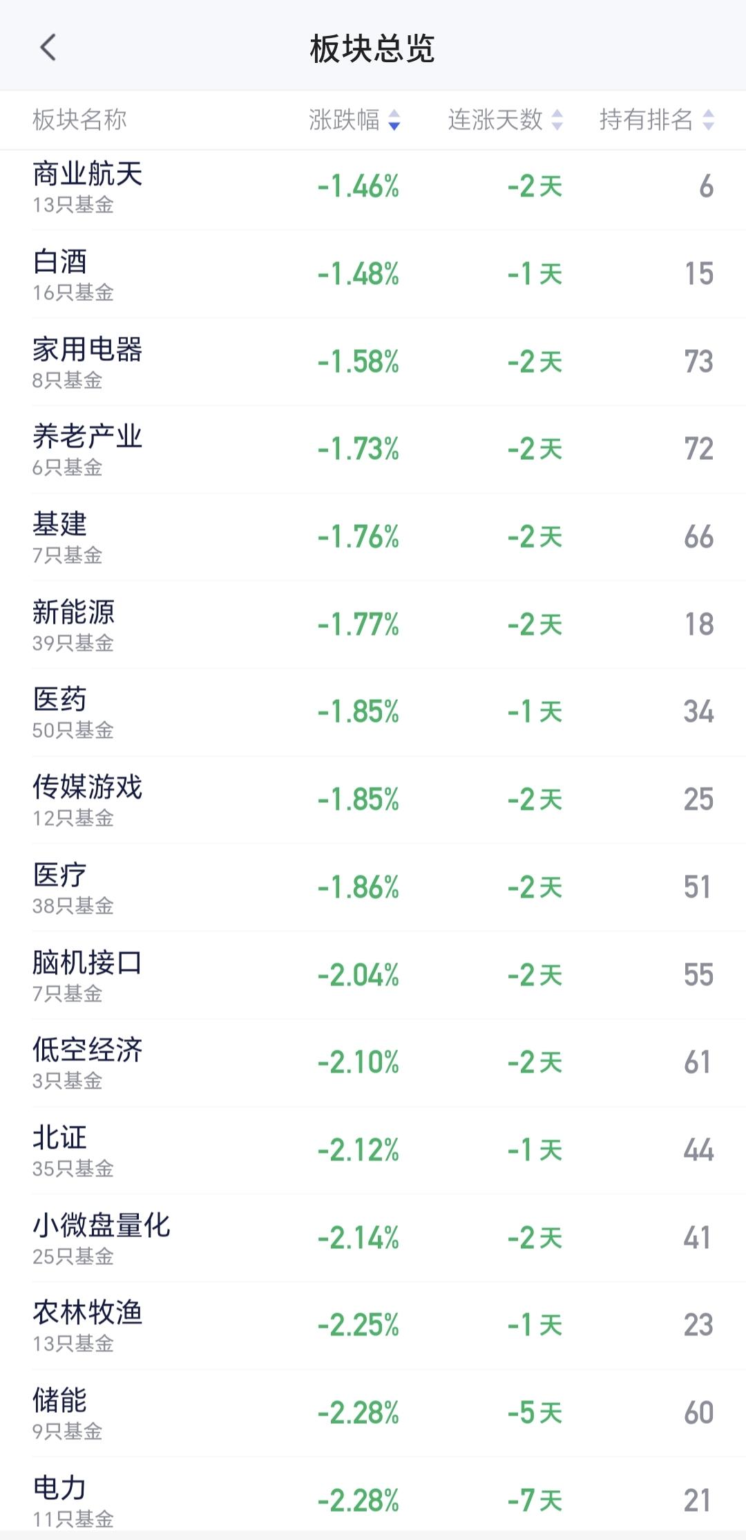 基金：怎么样才能拥有热门板块商业航天板块也是一个热门板块，上周五下跌了1.46