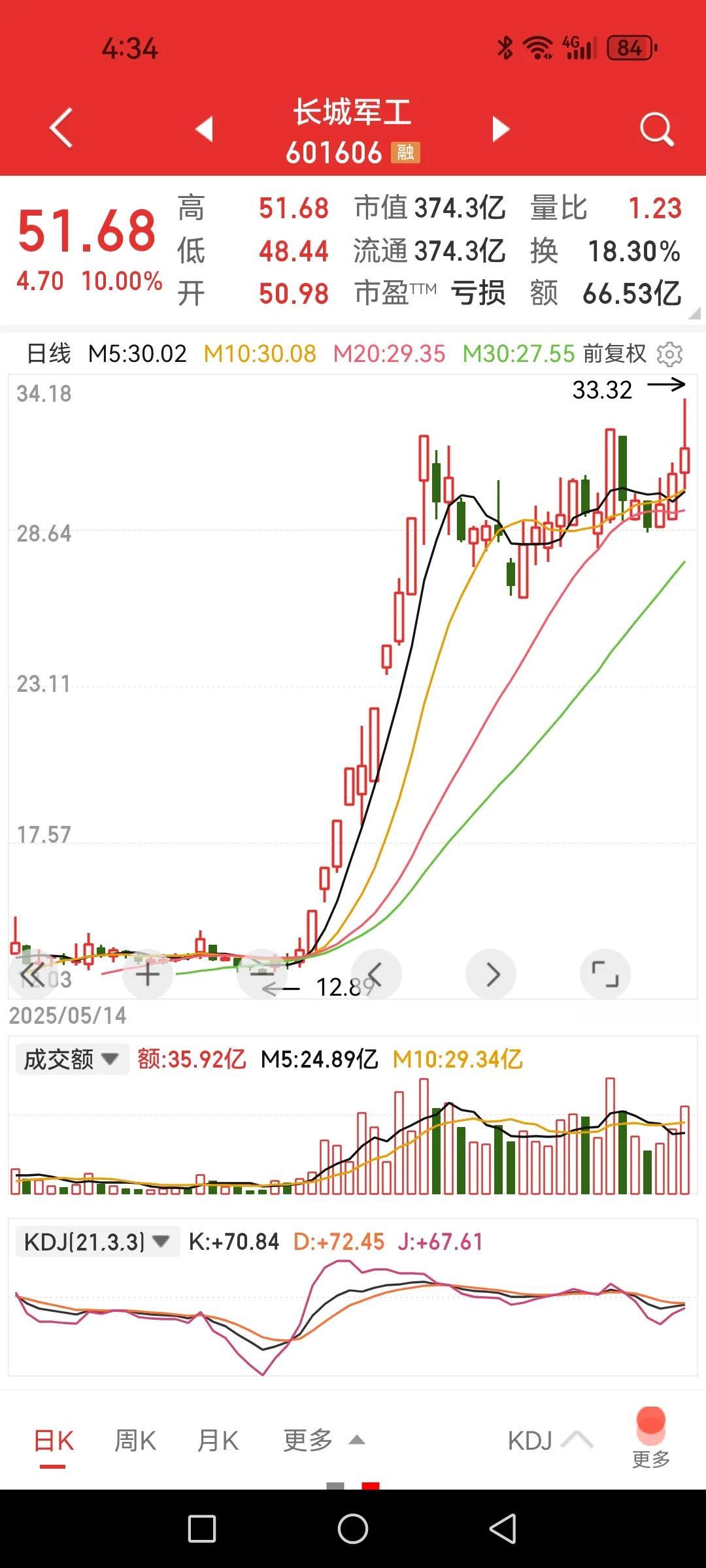 长城军工太彪悍了，就问你在30元时敢不敢买（附图一）？又有几人能拿到现在？这