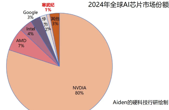 据第三方机构数据，2024年全球AI芯片市场，英伟达以高达80%的份额占据绝对垄