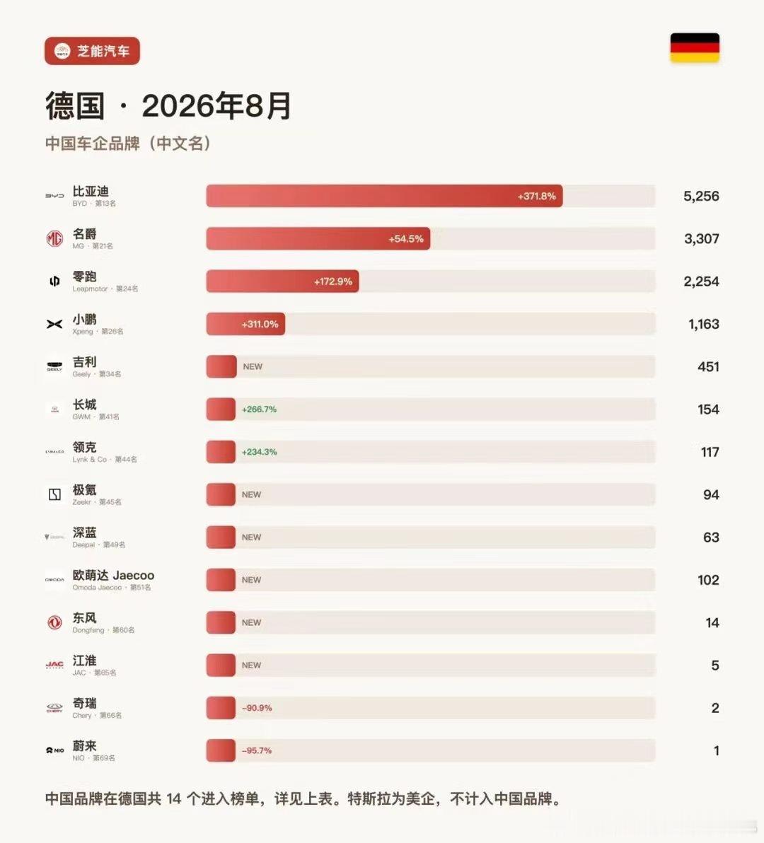 中国品牌德国8月汽车销量排行榜，从头到尾都有点意思，和东欧老哥的话也对上了。#大v聊车#​