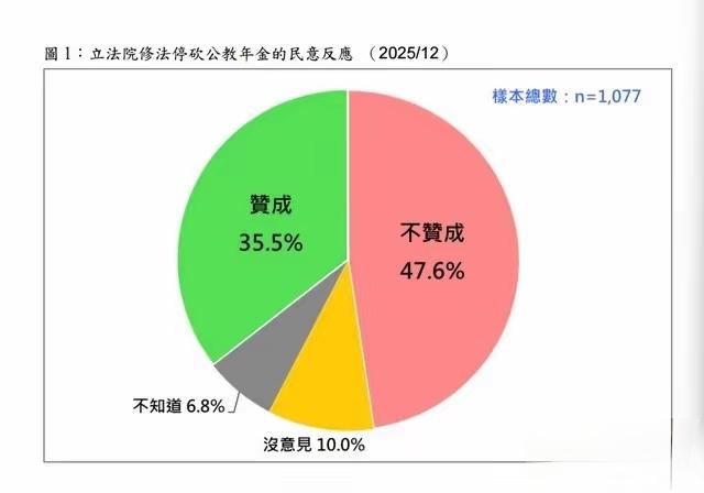 蓝白为公教群体争取更高收入待遇的年金法，妥妥是一部恶法。台湾军公教人员，他们的