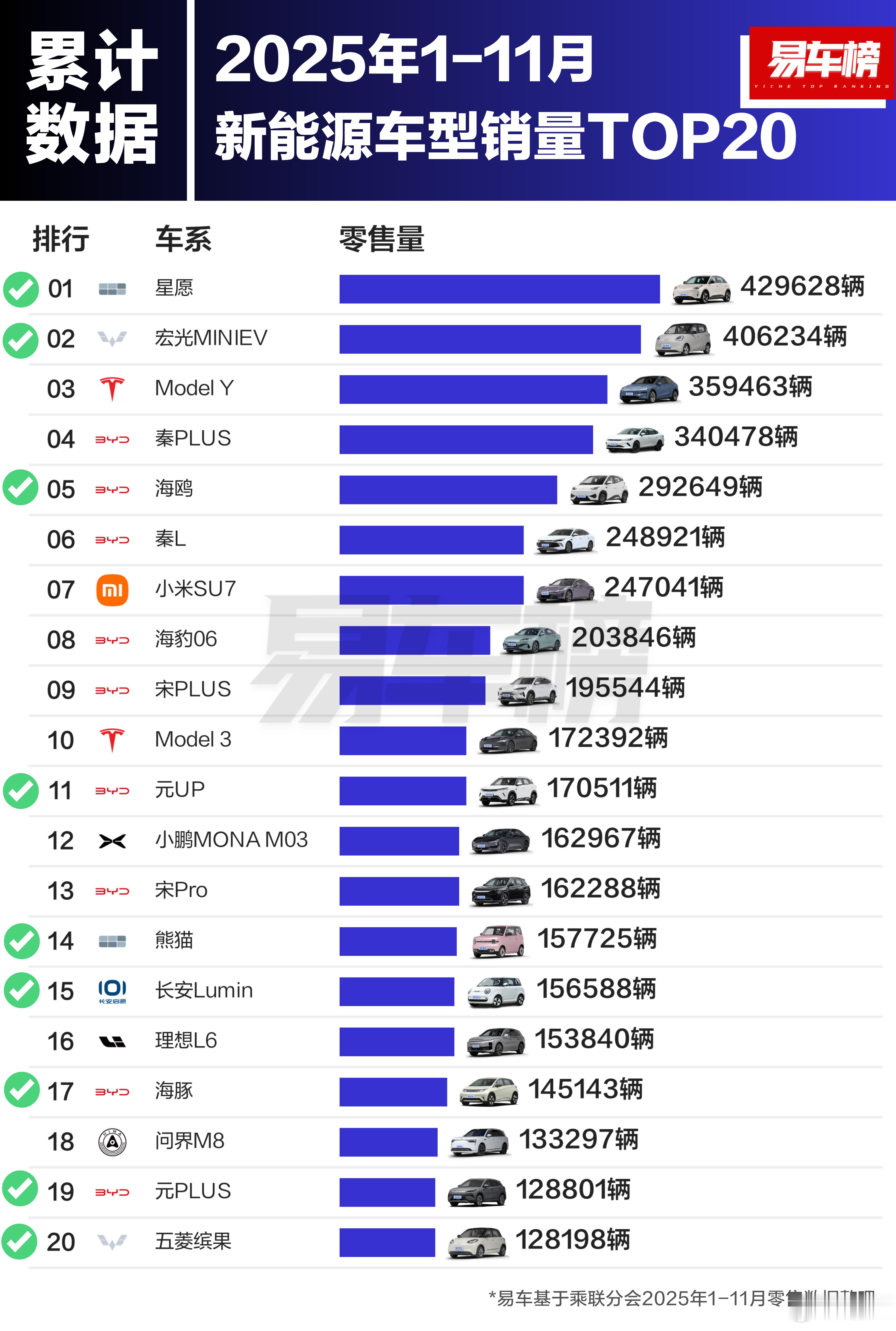 便宜的小车占据半壁江山，事实证明这块市场还很大，明年还会有3、4台。大v聊车