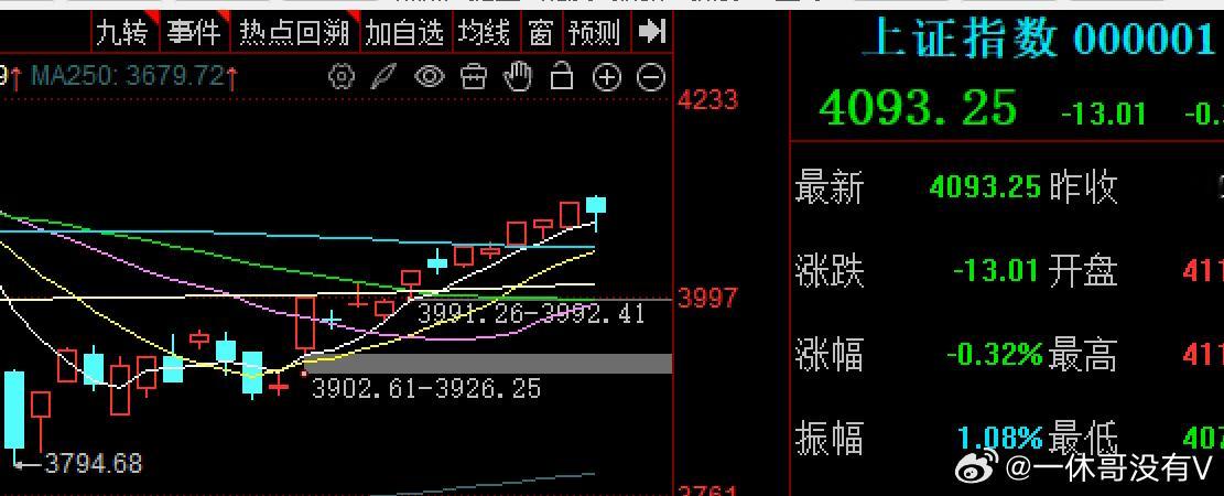 大A就是一反人性的市场，当昨晚美股及日韩走势良好下，所有人都对今天稳了的时候，往