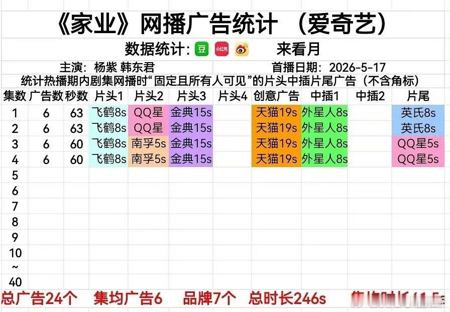 家业开播家业开播口碑杨紫家业开播咯~，首日6广7品牌招商不错滴👍，开篇好有烟火