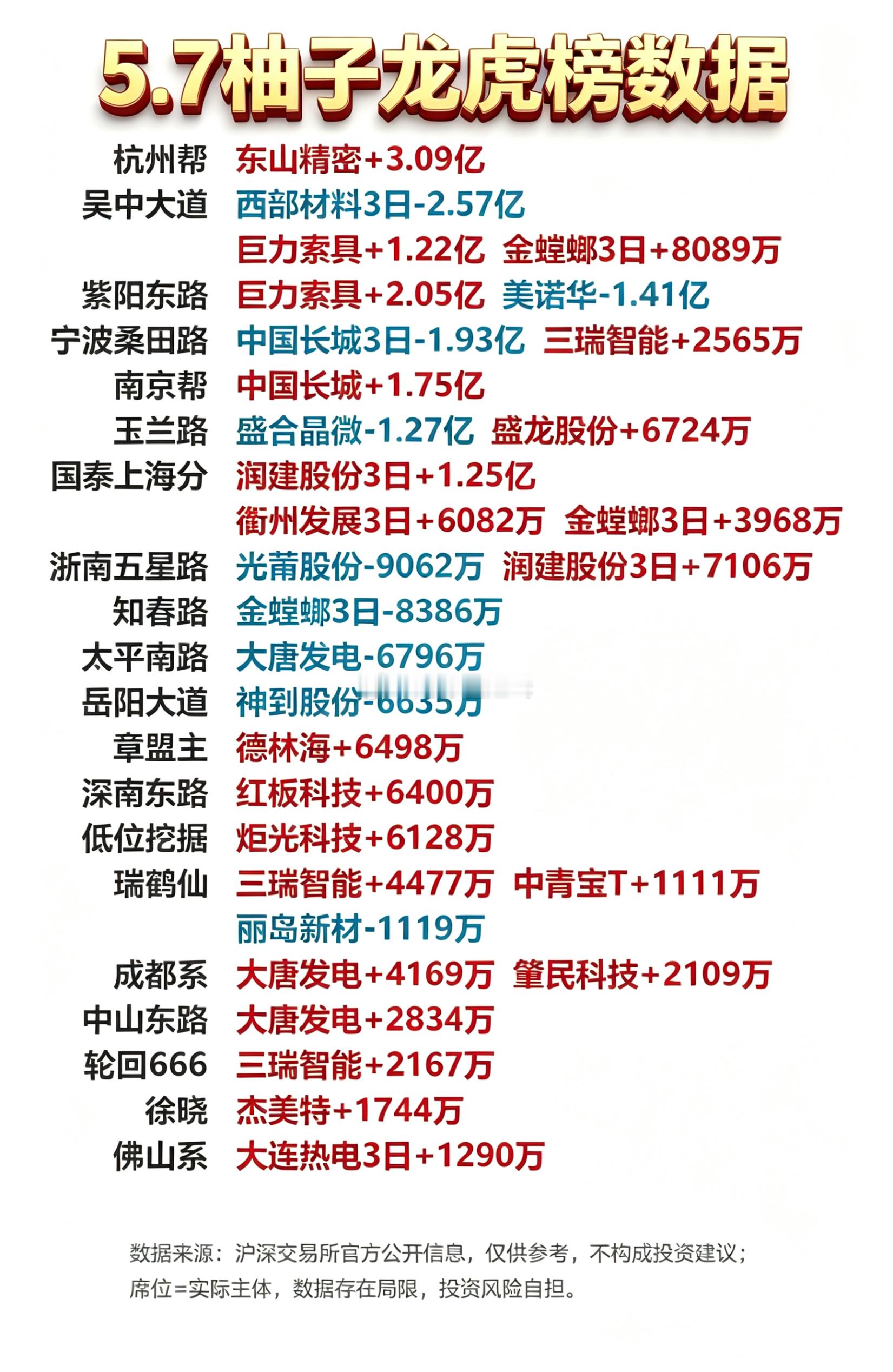 5月7日游资龙虎榜