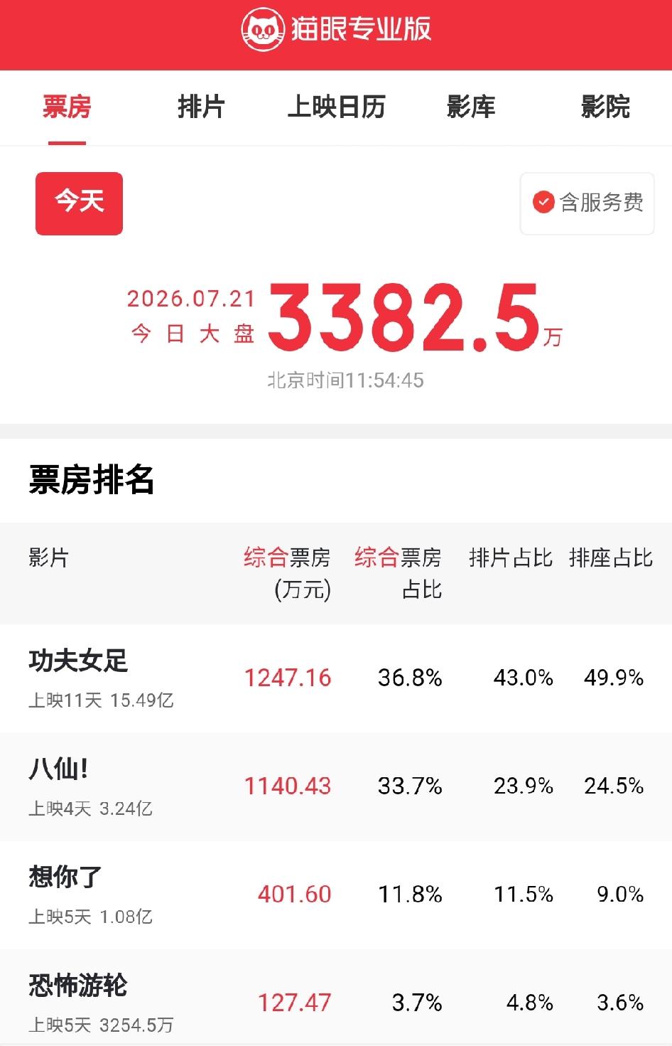 暑期档电影大盘破42亿啦！截至2026年7月19日，2026暑期