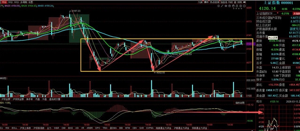 大家管住手！管住手！一定要管住手！别乱动！接下来股市大概率要这样走了！！【缩量震