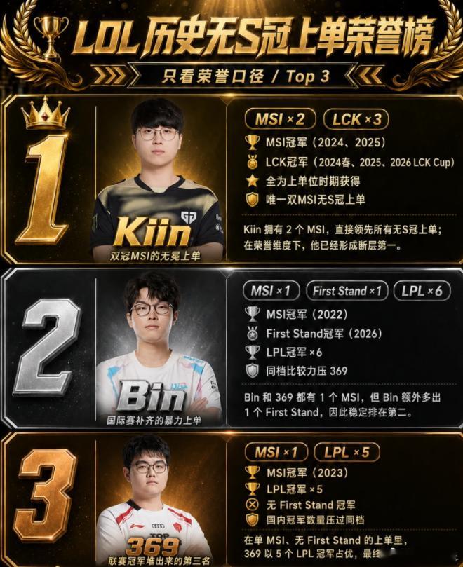 LOL历史无S冠上单荣誉前三第一名：KIIN第二名：Bin第三名：369369到