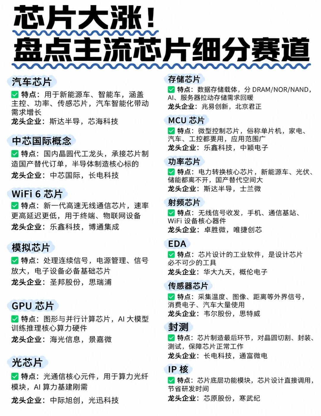 芯片大涨！盘点主流芯片细分赛道芯片这行情是真的起来了，今天一路向上。催化也够硬