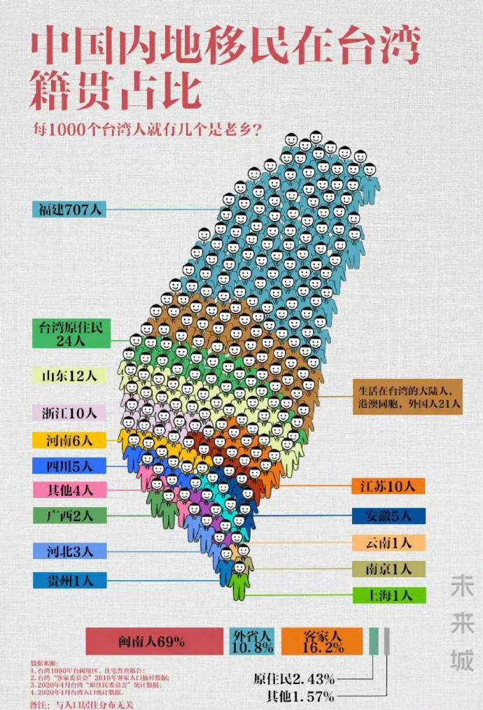 美丽富饶的宝岛台湾现在有2300多万的常住人口，大家看看每一千个台湾人里面有几个