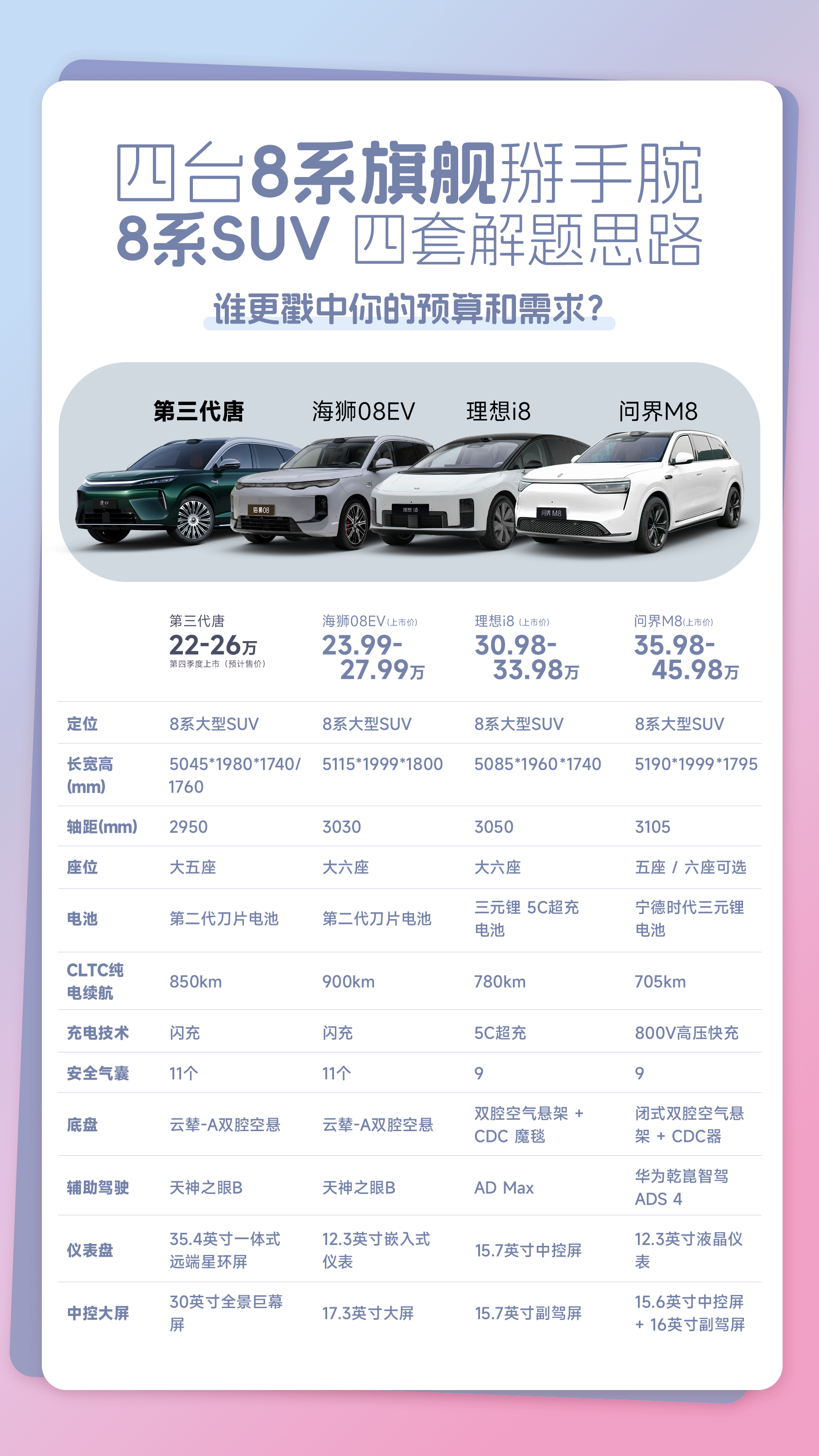 四台8系旗舰SUV摆一起，我的预算该买谁？本来只想看看二十万出头的，结果一不留神刷到了理想i8和问界