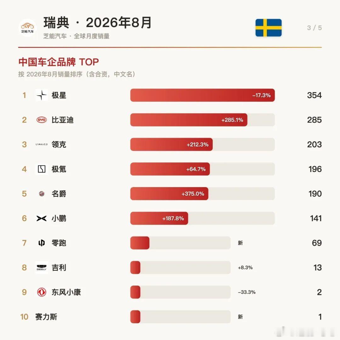 欧洲车市|瑞典2026年8月：比亚迪暴涨285.1%，吉利系吃掉中国车一半瑞