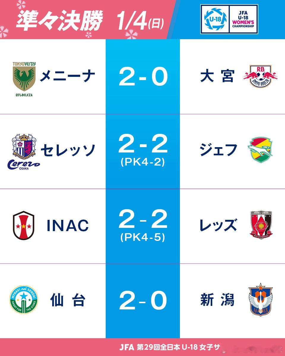 【1/4决赛结果｜半决赛对阵】全日本U18女子サッカー選手権大会2026年J