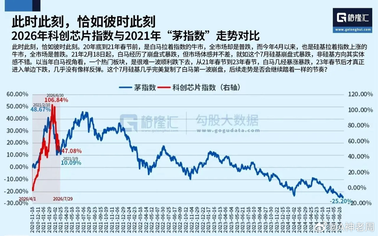 这个位置还谈科技割肉的肯定缺心眼！因为没有一口气跌回解放前的行情，科技只是回吐6