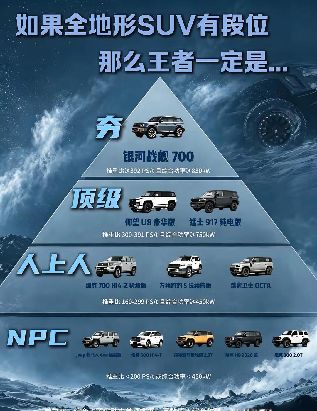银河战舰700还没发布就吹上了，国产最高端的硬派越野，尽然可以排在仰望u8，坦克