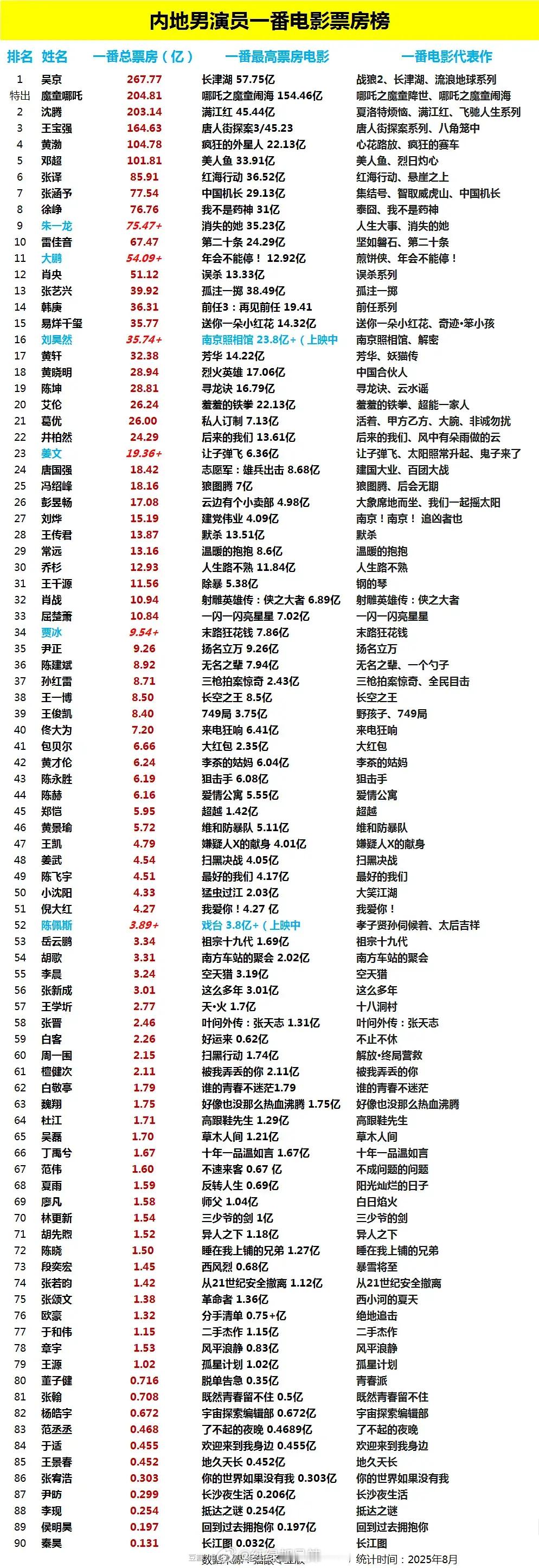 内地男演员一番电影票房榜​​​