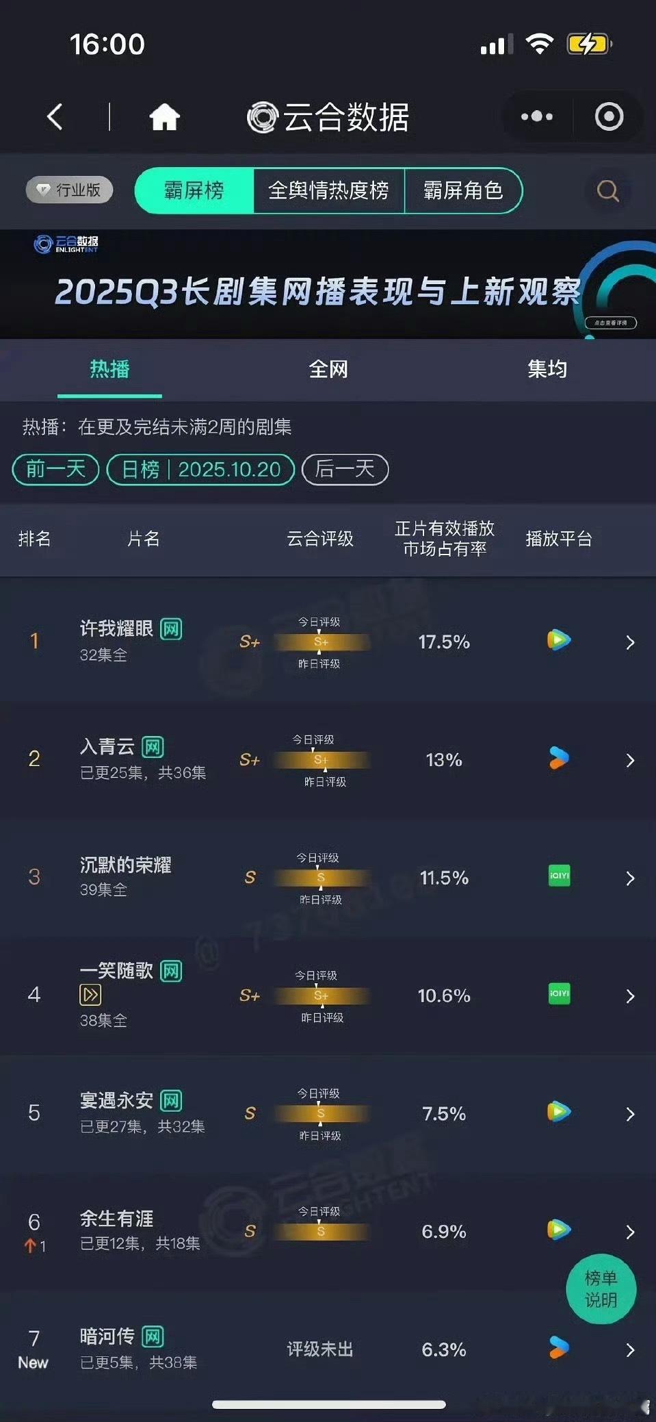 暗河传6.3%开局。看今天的翻倍怎么样了​​​