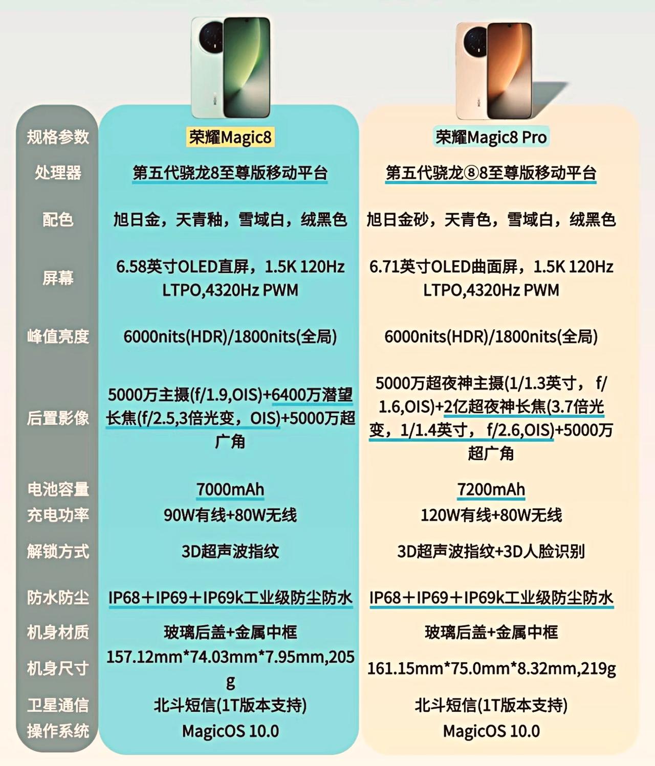 听我劝一句！荣耀Magic8系列中Magic8Pro才是YYDS，毕竟这是配置