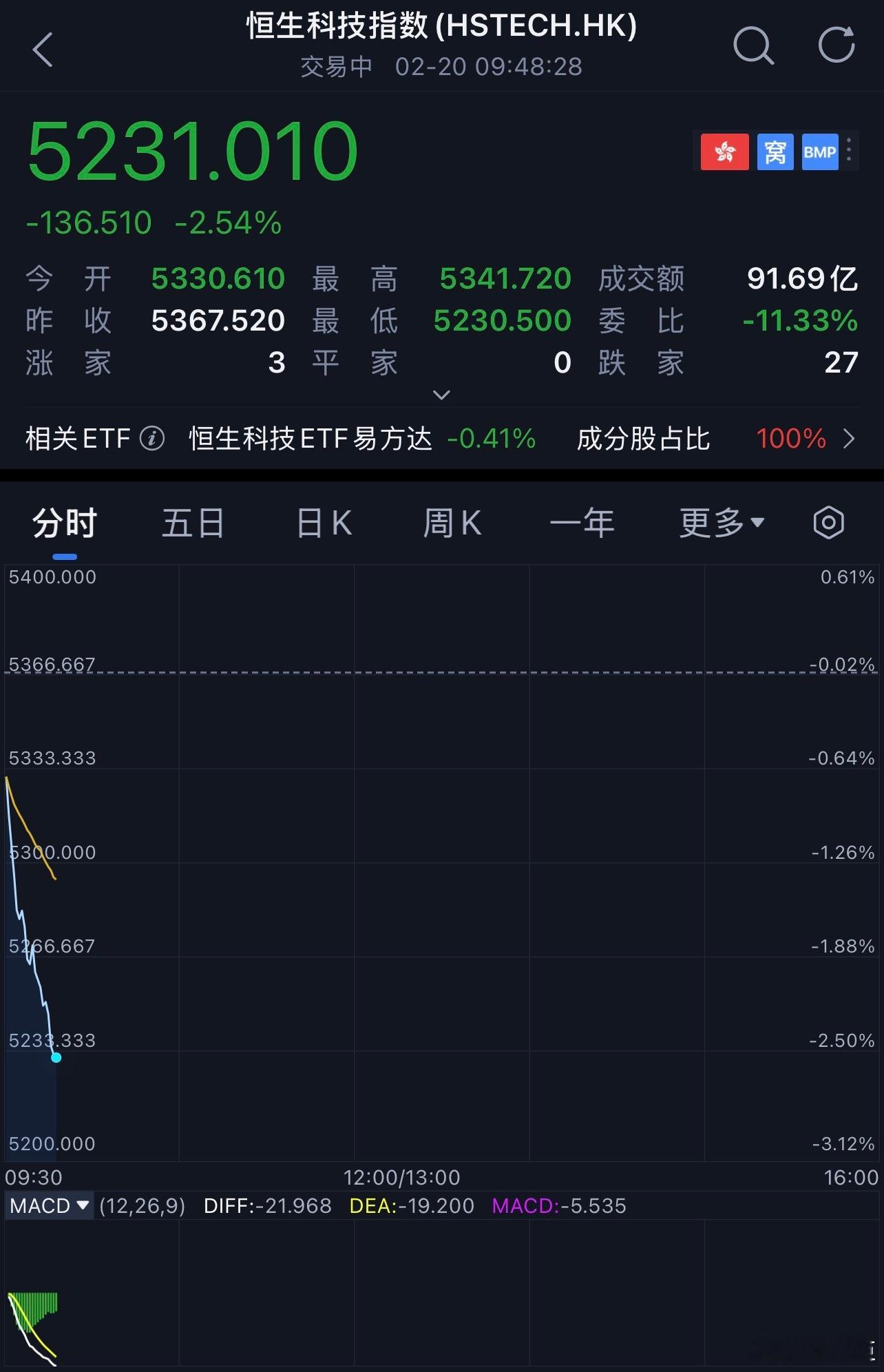 恒生科技在下跌方面永远不会让人失望石家庄