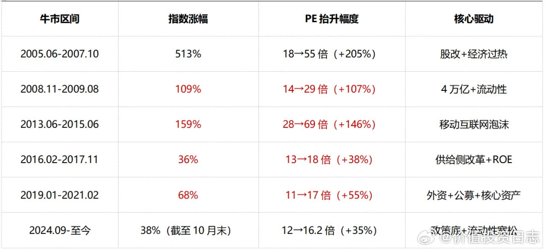 价值投资日志六次牛市（前五次）唯一不变的都是估值抬升什么意思？六次牛市