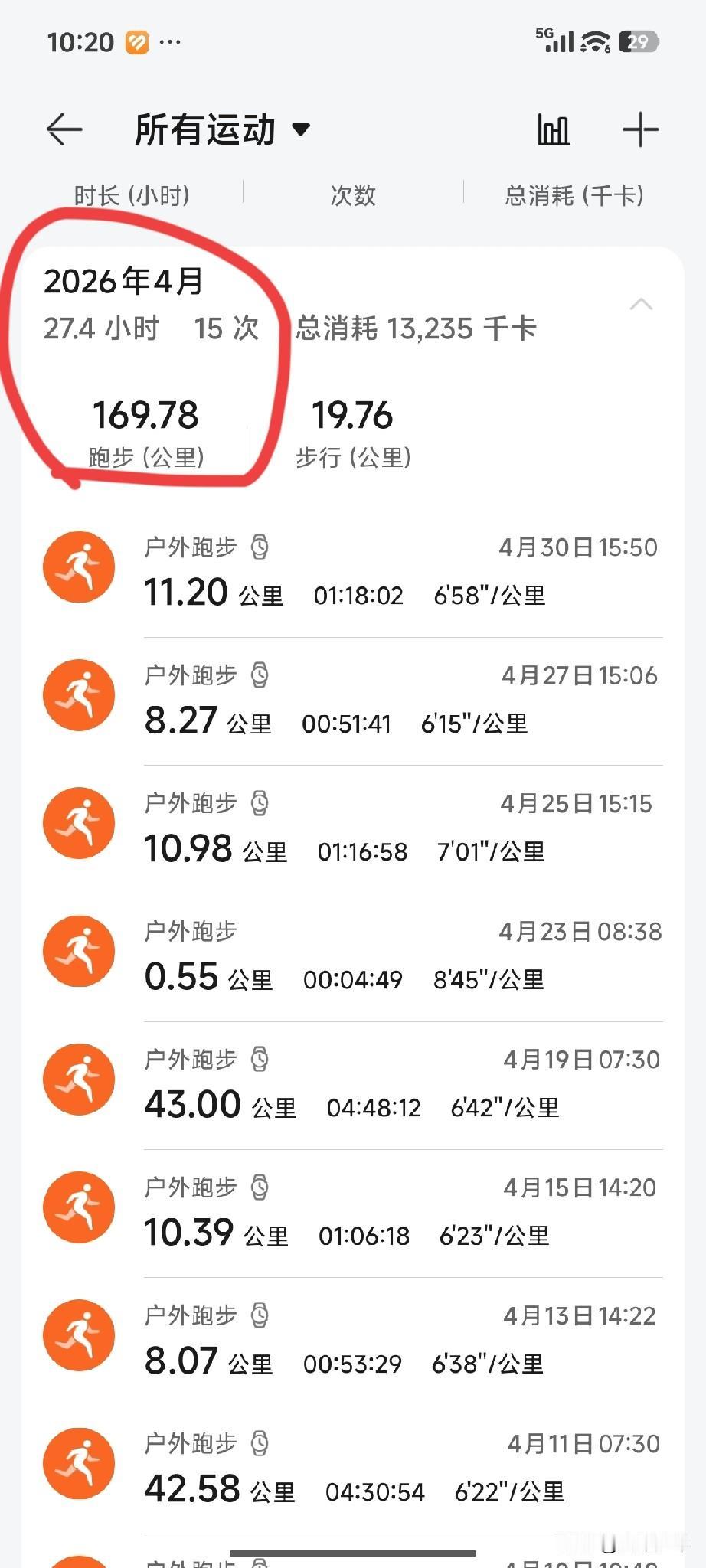 4月跑量大幅下降，为什么？我3月份跑步250多公里，4月份则不到170公里