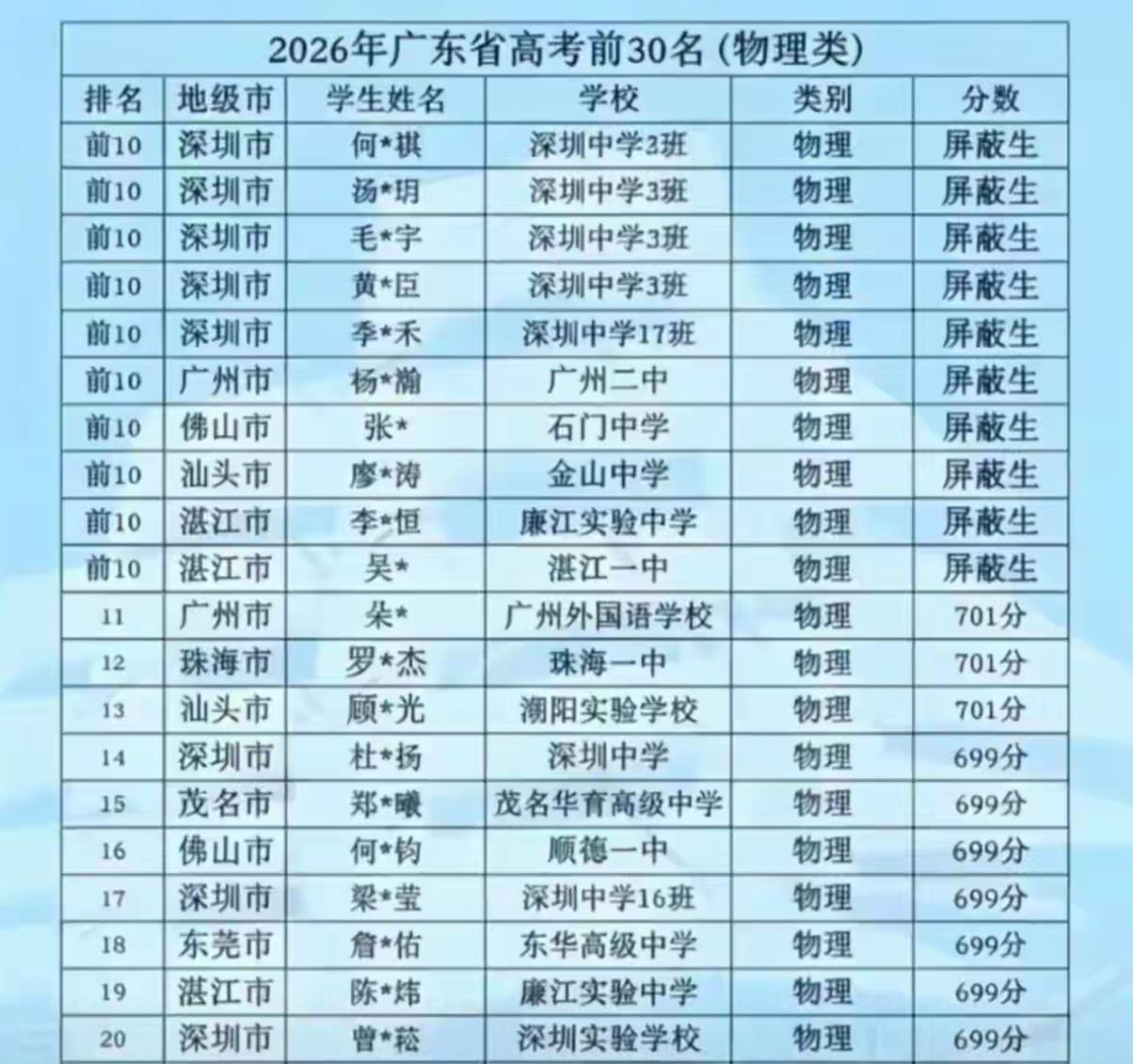 前20名没有华附，没有省实，的确变得尴尬。换个角度想，高分考生花落各地，也是基础