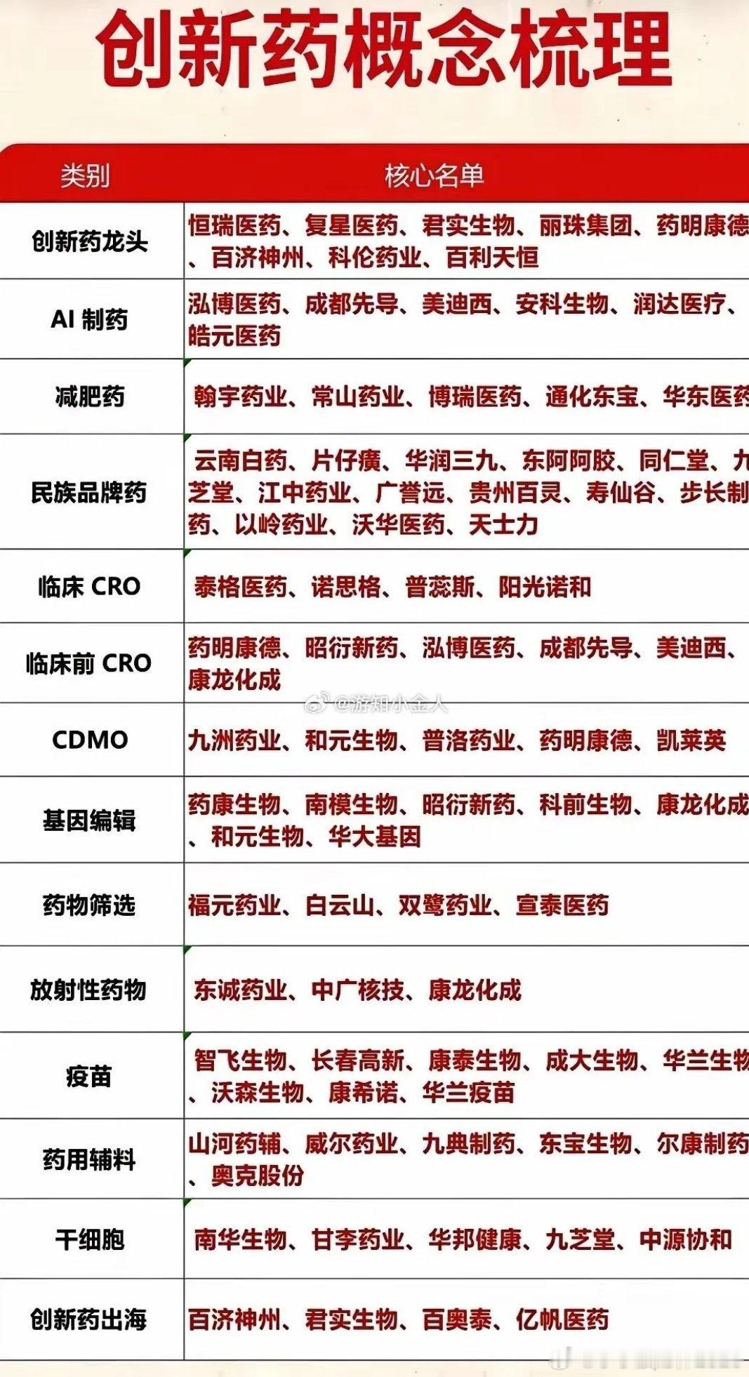 创新药概念股梳理！最近创新药行业变化巨大，国产创新药迎来历史性突破。以前国内药企