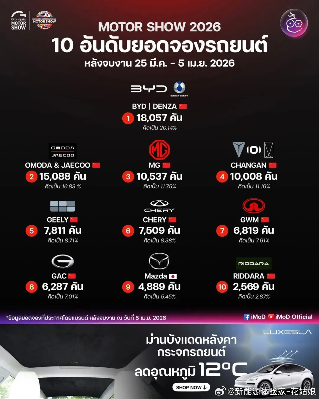 泰国车展订单榜，直接把日系车干沉默了…以前东南亚买油车，闭眼冲丰田本田；现在看车