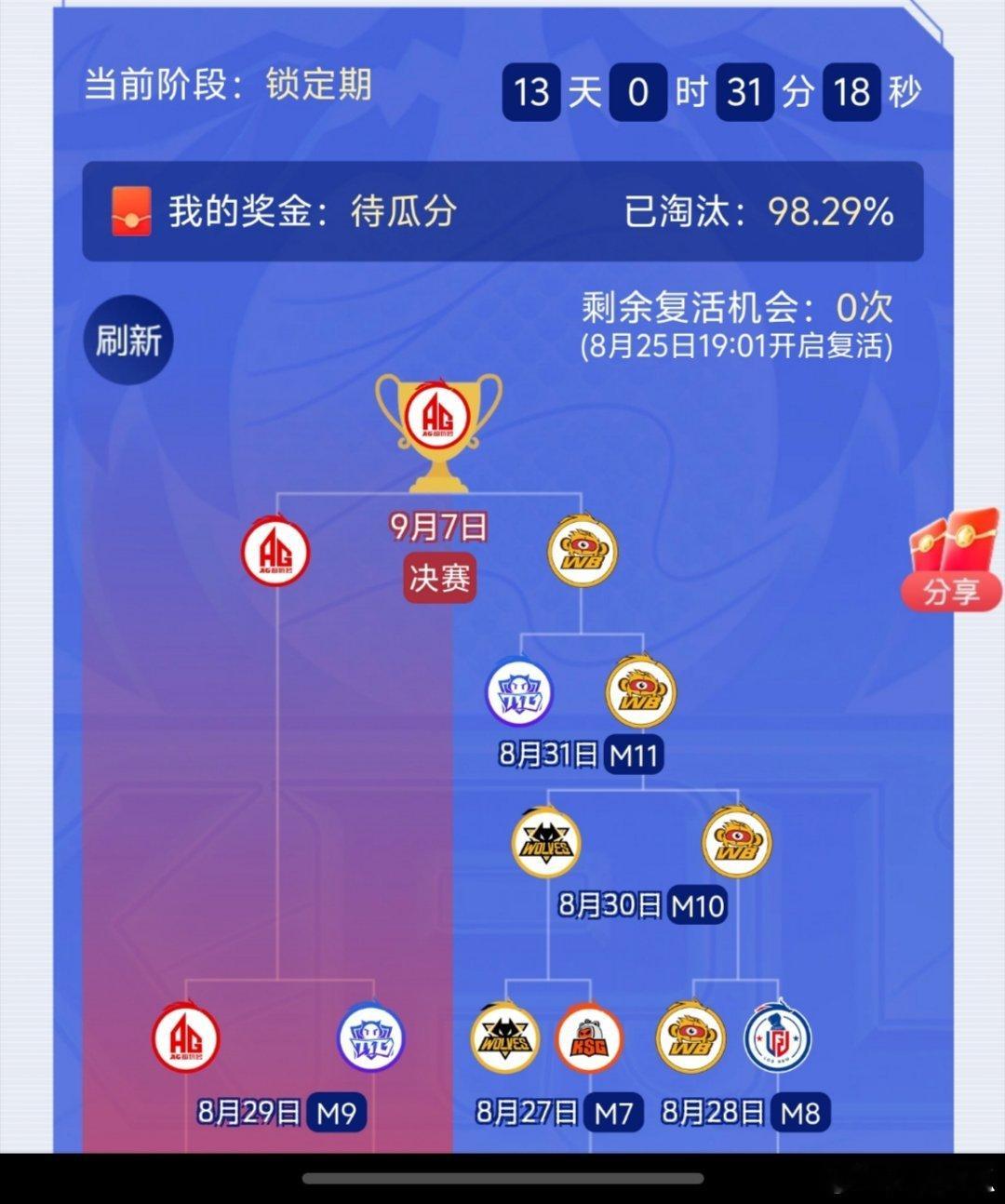 瓜友速报快手淘汰98.29％斗鱼淘汰96.4%​​​