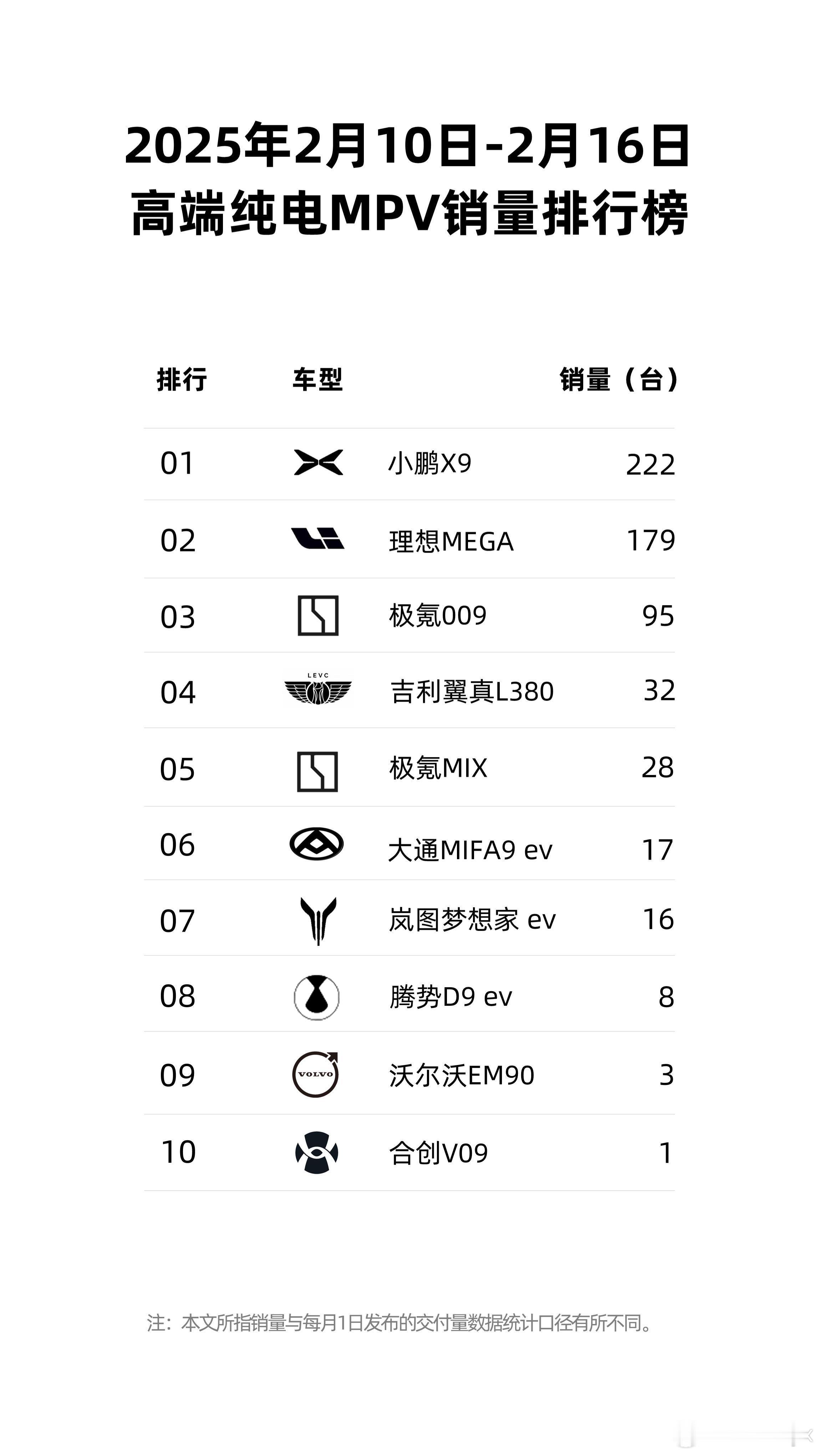 小鹏X9重回纯电MPV销量第一和小鹏推出行业唯一5年0息0首付政策真的太