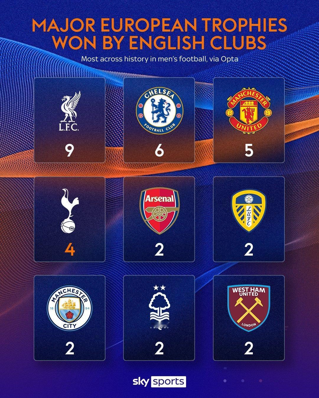 【英格兰俱乐部的欧战冠军】利物浦：6欧冠+3欧联/联盟杯切尔西：2欧冠+2欧联+